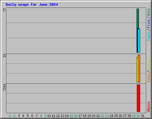 Daily usage for June 2024