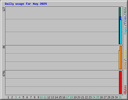 Daily usage for May 2025
