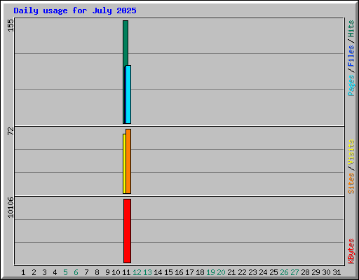 Daily usage for July 2025