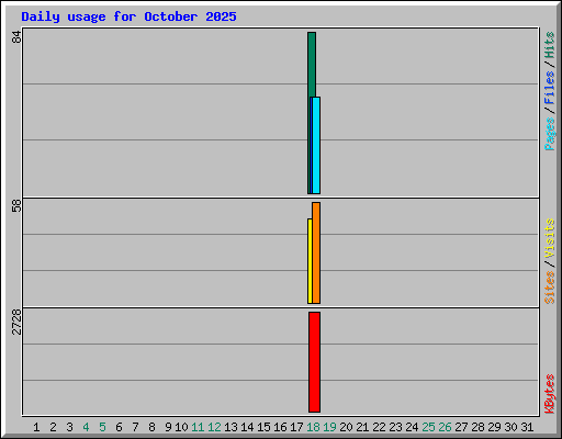 Daily usage for October 2025