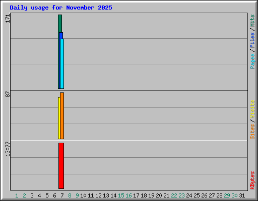 Daily usage for November 2025