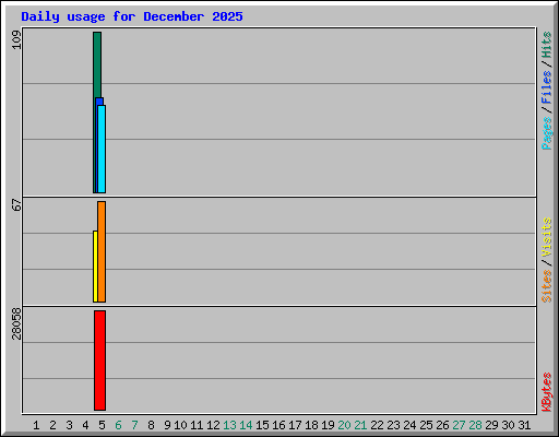 Daily usage for December 2025