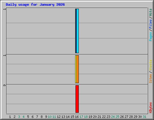 Daily usage for January 2026