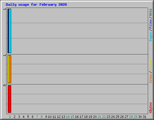Daily usage for February 2026