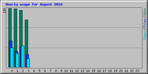 Hourly usage for August 2019