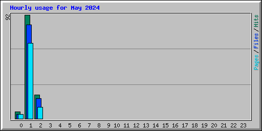 Hourly usage for May 2024