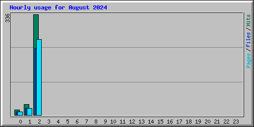 Hourly usage for August 2024
