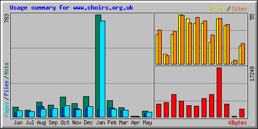 Usage summary for www.choirs.org.uk