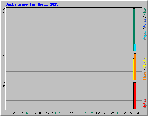 Daily usage for April 2025