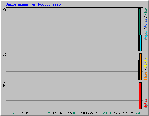 Daily usage for August 2025