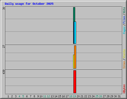 Daily usage for October 2025
