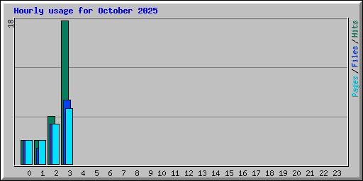 Hourly usage for October 2025