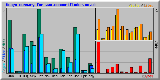 Usage summary for www.concertfinder.co.uk